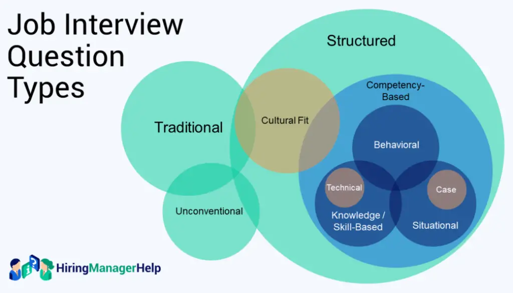 Venn diagram showing a map of the 10 job interview question types